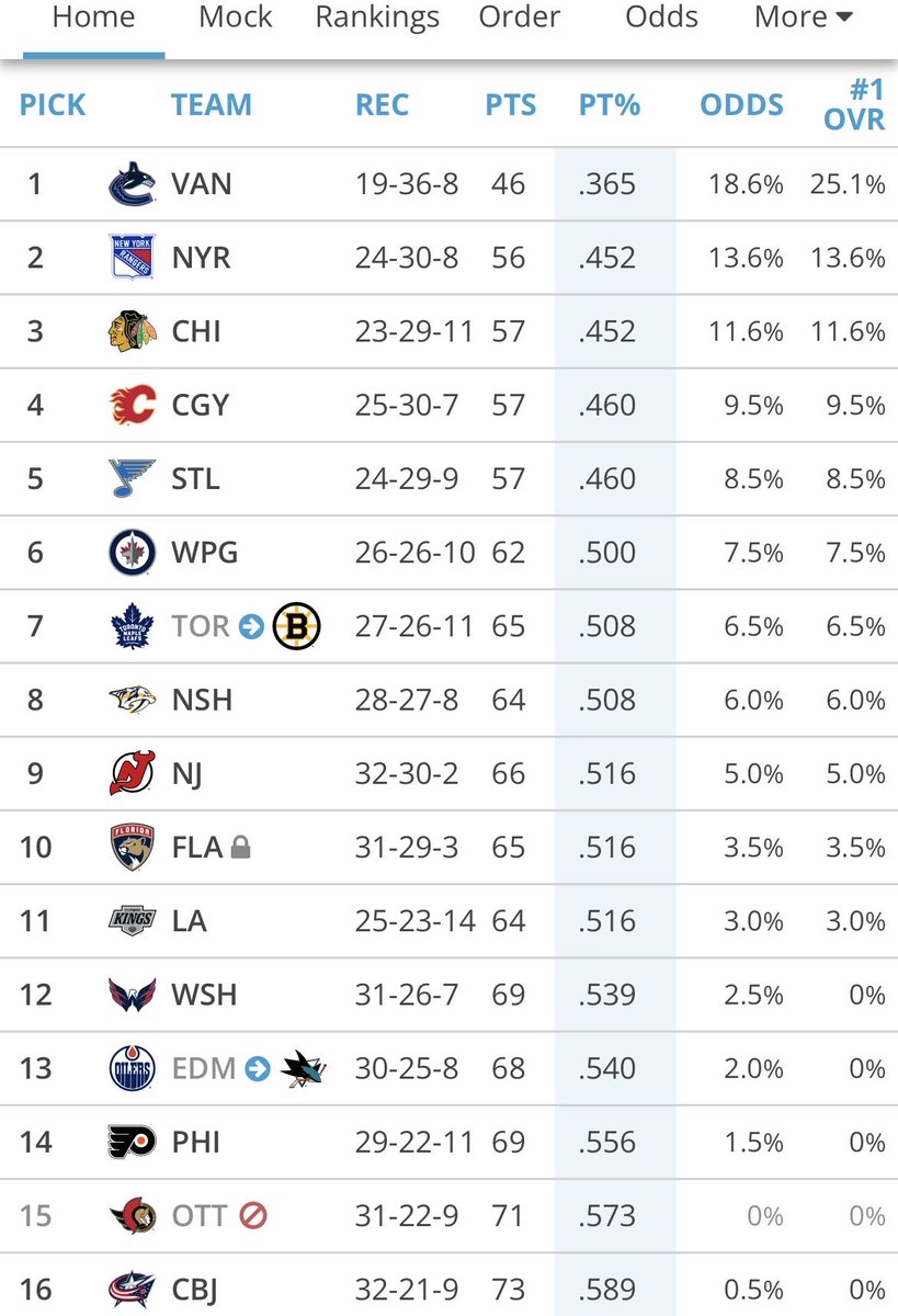 Reminder that the Rangers chose to give the Penguins their 2025 1st round pick instead of an unprotected 2026 1st rounder. That was a great decision. 

Rangers currently have the 2nd best odds in the lottery. 

#NYR