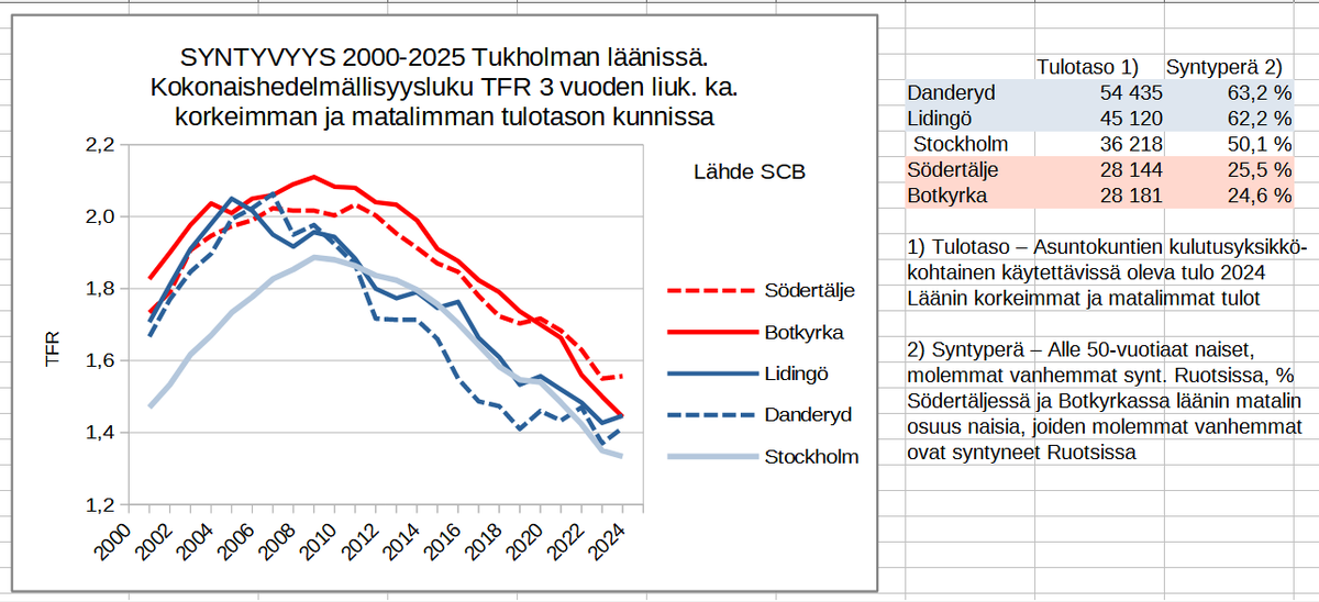 PekkatVee's tweet image. Syntyvyyteen näyttää tulotaso vaikuttavan aikaisempaa enemmän. Tukholman läänissä pienituloisimpien ja maahanmuuttajavaltaisimpien lähiökuntien, Botkyrka ja Södertälje, syntyvyys on pudonnut jo lähes rikkaimpien kuntien tasolle, Lidingö ja Danderyd. #TFR #SCB #Sverige