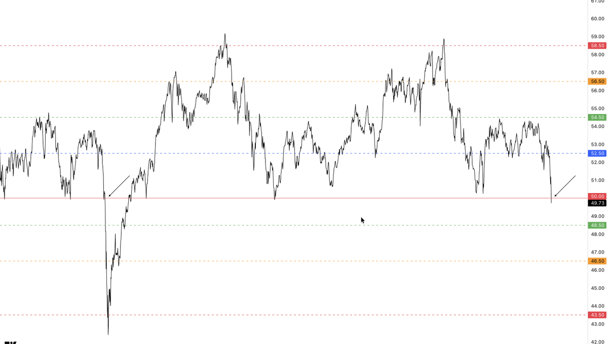 lifensunil's tweet photo. 💡Our momentum/strength system is also signaling a shift. #NIFTY has entered the momentum bearish zone for the first time since March 2020.
Historically, whenever price has reached this zone, the market has either staged a meaningful recovery or entered a prolonged and painful phase of weakness.
With both the 20-month average turning down and momentum slipping into the bearish zone, this becomes an important area to watch. The coming weeks should reveal whether this zone acts as a base for recovery or the start of a deeper cycle.
Let’s see how the market responds this time.
#STOCKMARKETINDIA #BANKNIFTY #StockMarketCrash #VIVINDICATOR #StockMarkets #StockMarketNews #SWINGTRADING
