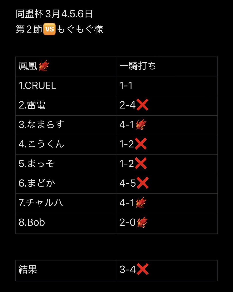 Phoenix_88_88's tweet photo. #同盟杯

🆚 【もぐもぐ】様

3ｰ4❌

同盟戦で勝った相手にリベンジされたね。
勝った人たちはナイス！
負けた人たちも皆1点差か2点差の僅差だから切り替えてがんばろ！
まだまだ諦めないよ！

MVP
@efmy_j 
@tadatyaruha 
@rr_kk006 https://t.co/9XgWa39NtQ