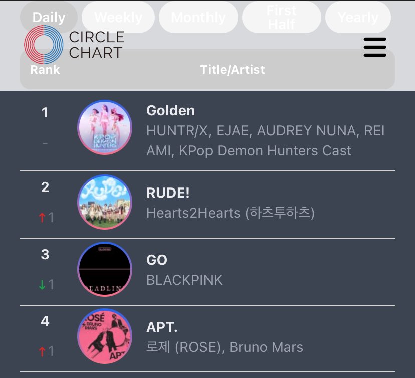 .<a href="/Hearts2Hearts/">Hearts2Hearts</a> 'RUDE!' has reached New Peak at 2 (+1) on Circle Global K-pop Chart.

#Hearts2Hearts #하츠투하츠 #H2H