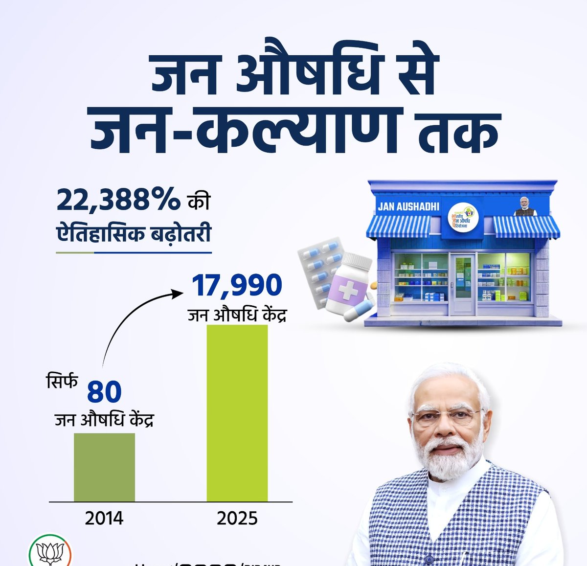 भाजपा सरकार की दूरदर्शी सोच, मजबूत नीति और जन-हितैषी संकल्प का परिणाम है।

भाजपा सरकार की दूरदर्शी सोच, मजबूत नीति और जन-हितैषी संकल्प का परिणाम है। 

2014 में सिर्फ 80 और आज देश में 17,990 से अधिक जन औषधि केंद्र अपनी सेवाएं दे रहे हैं।
