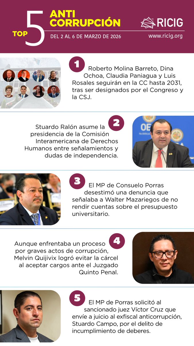 🚨💥 Congreso y CSJ perpetúan a magistrados en la CC hasta 2031; surgen dudas sobre independencia en la CIDH, denuncias desestimadas, condenas mínimas y persecución al exfiscal Stuardo Campo. ⚖️💰🇬🇹 Aquí el #Top5Anticorrupción: