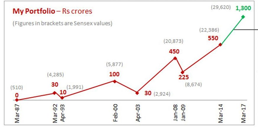 This is the Portfolio of Raamdeo Agrawal Ji from 1987-2017.

Ups &amp; Downs are part of the game. Never quit.