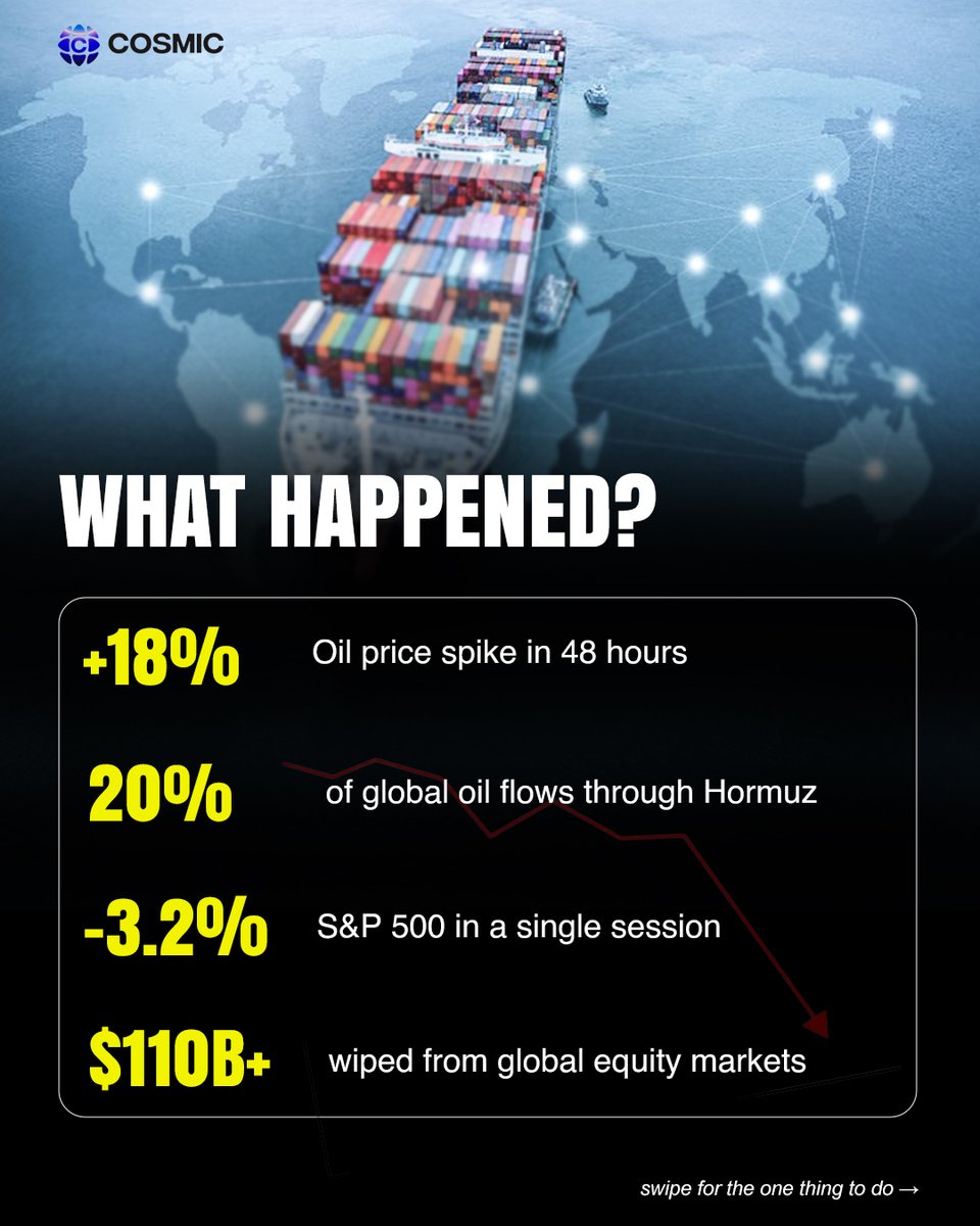 CosmicE57570's tweet photo. Iran closed the Strait of Hormuz. 🛢️ Oil surges past $100/barrel, markets drop, inflation hits. Save this! #StraitOfHormuz #OilPrices #GlobalMarkets #Geopolitics #EnergyCrisis https://t.co/wzoBmRda6N