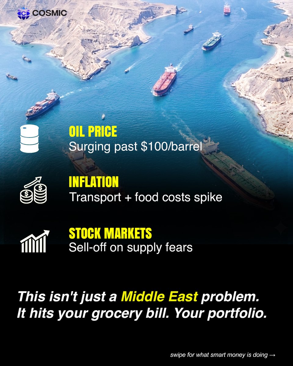 CosmicE57570's tweet photo. Iran closed the Strait of Hormuz. 🛢️ Oil surges past $100/barrel, markets drop, inflation hits. Save this! #StraitOfHormuz #OilPrices #GlobalMarkets #Geopolitics #EnergyCrisis https://t.co/wzoBmRda6N