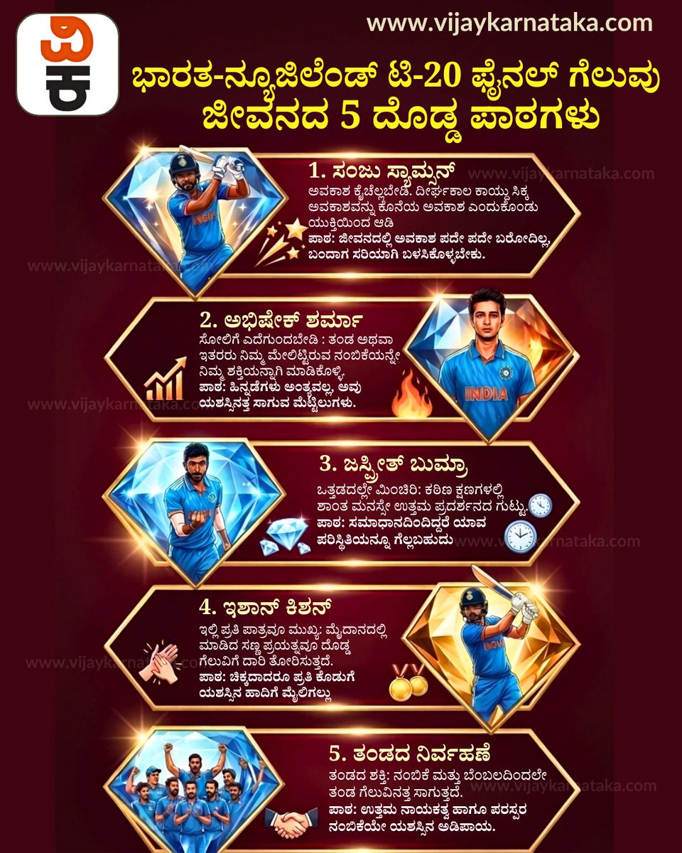 Vijaykarnataka's tweet photo. ಟಿ-20 ವಿಶ್ವಕಪ್ ಗೆಲುವು: ಇದು ಬರಿ ಆಟವಲ್ಲ, ನಮಗೊಂದು ದೊಡ್ಡ ಪಾಠ!
ಫೈನಲ್ನಲ್ಲಿ ನ್ಯೂಜಿಲ್ಯಾಂಡ್ ತಂಡವನ್ನು 96 ರನ್ಗಳಿಂದ ಮಣ್ಣು ಮುಕ್ಕಿಸಿ ಟೀಮ್ ಇಂಡಿಯಾ ವಿಶ್ವಕಪ್ ಗೆದ್ದಿರಬಹುದು. ಆದರೆ ಈ ಸಂಭ್ರಮದ ಹಿಂದೆ ಬೆವರು, ಕಣ್ಣೀರು ಮತ್ತು ಎಂದಿಗೂ ಬಿಟ್ಟುಕೊಡದ ಛಲವಿದೆ.
#T20WorldCup #TeamIndia #CricketLessons #Motivation https://t.co/jv1WOTDeBR