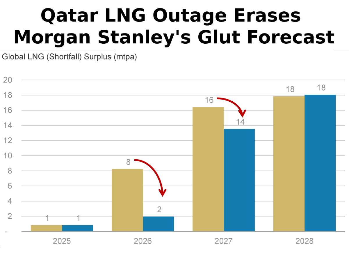 LNG GLUT CANCELED FOR ANOTHER YEAR 🚢⚠️ Qatar's production halt is ...