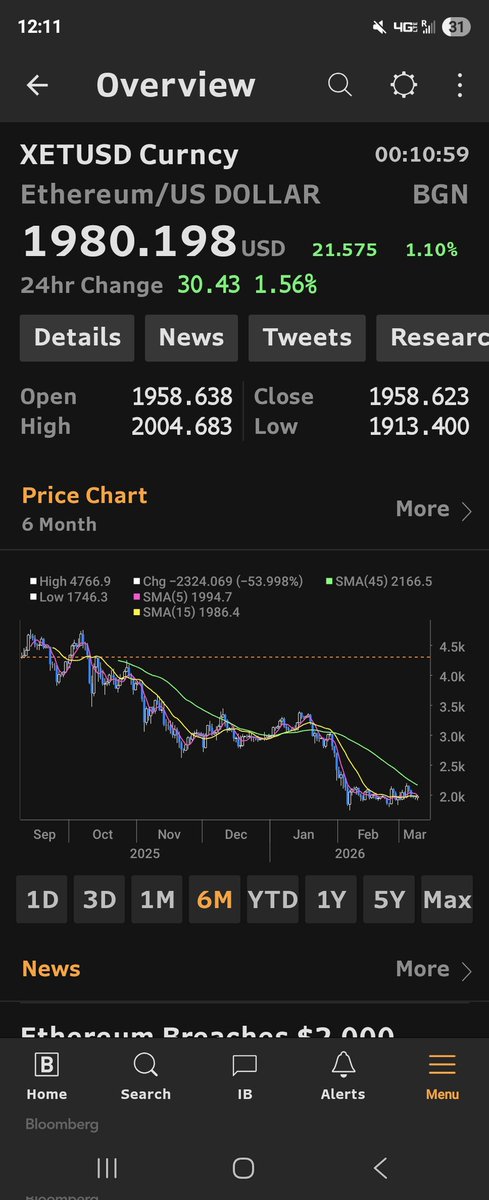Just an ol guy watching price action.

Ol school comment.

Oil at 120, korea stocks crushed, theoretical vix probably near 40 if it were open.

And eth holding well. Along with btc feels sold out..ie we've been going down for almost 7 months.

Break of 2250 heads back to 3300.