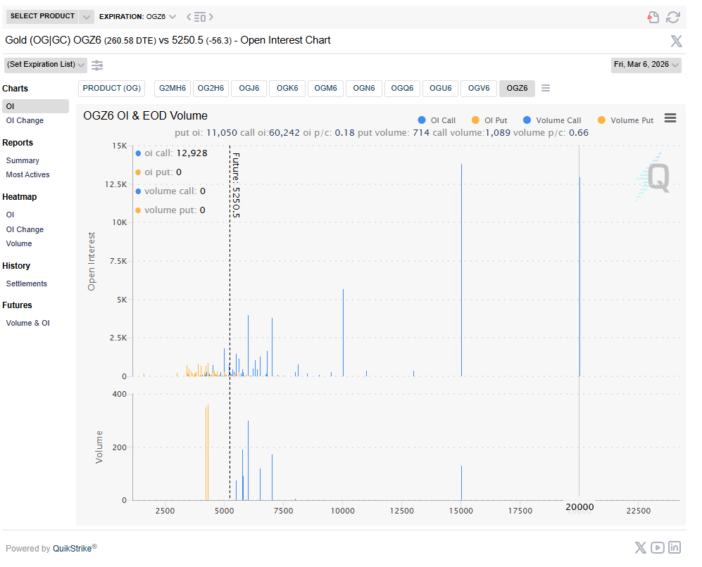 clan_adaptive's tweet photo. @TheGladiatorHC Checks out. 

That said, I don't know how typical this is for Gold vol, 9m out. 

Also, estimating the premiums paid at $2-4m ($2 per Oz) so not supermassive. 

Big tail hedge, basically https://t.co/D7I1WAJdCY