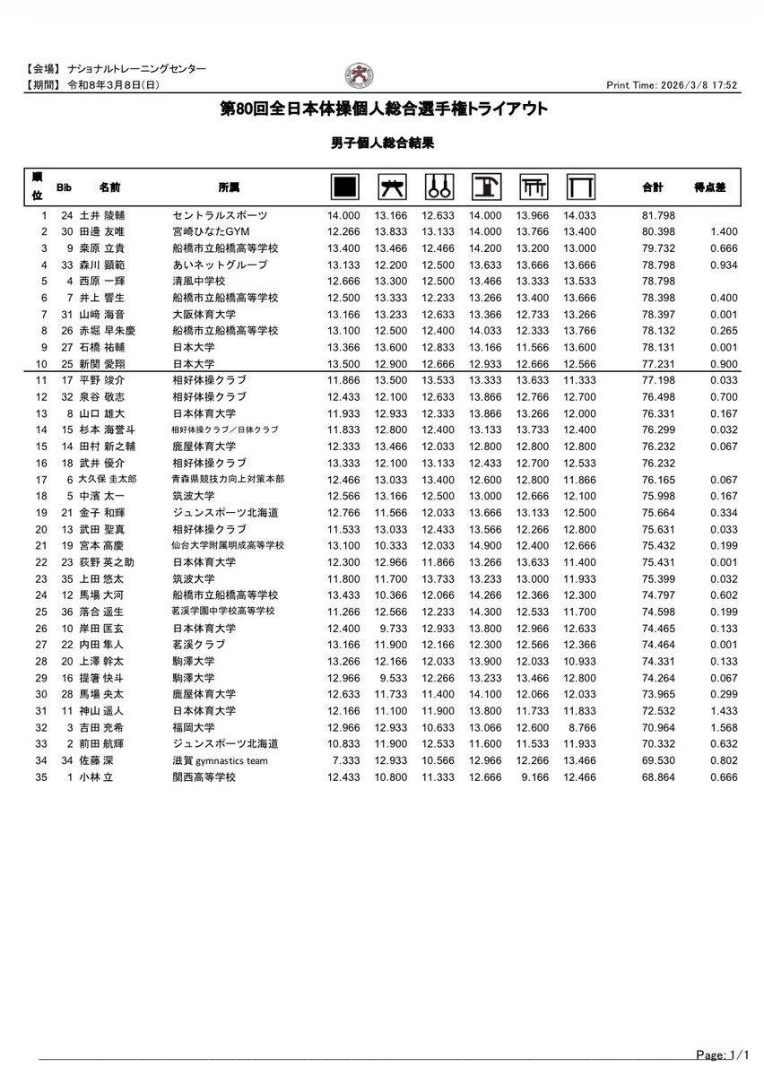 GYM__NAVI's tweet photo. 【日本体操協会公式サイト｜更新】 
《第80回全日本体操個人総合選手権 男子トライアウト情報 （トライアウト結果）更新2026.03.09》

■トライアウトリザルト掲載　掲載　2026.03.09

■全日本個人出場有資格リスト（男子）2026.03.09

https://t.co/k5XcIflS76 https://t.co/Z0HYVW9QaF