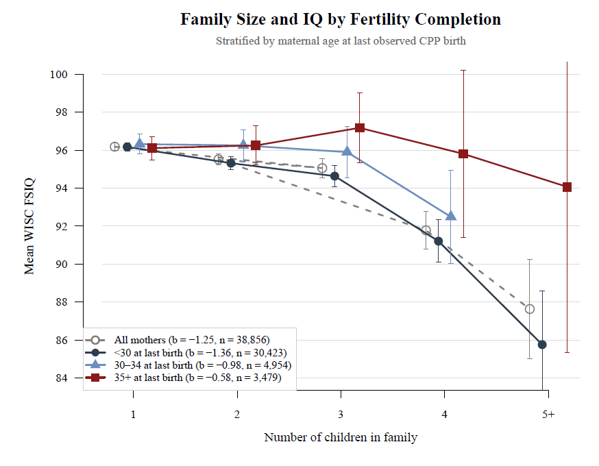 Fun finding I made in a new paper:

The negative relationship between family size and IQ is due to confounding.

Higher-ability women delay childbearing, making large families appear negatively selected at any given point. But for women who are done having kids, no problem!