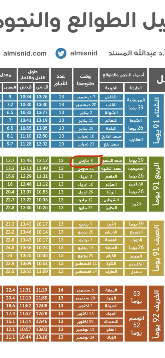 Aboammarsh's tweet photo. @ALMISNID وفقك الله دكتور ، استفسار لو سمحت ! كما تلاحظ في الصورة المرفقة أنك جعلت يوم ٨ مارس من أيام فصل الربيع مع أنه الربيع يبدأ في ٢١ مارس ، فما السبب ؟ https://t.co/Uxil4vEnuJ