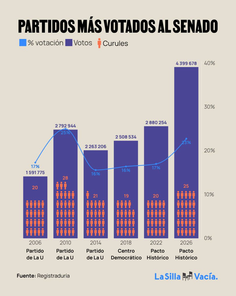 #EleccionesLSV2026 | En estas elecciones, el Pacto Histórico repitió como el partido más votado para el Senado.

🗳️La colectividad del presidente Petro consiguió 5 curules más y aumentó su votación en un 52% frente a 2022.