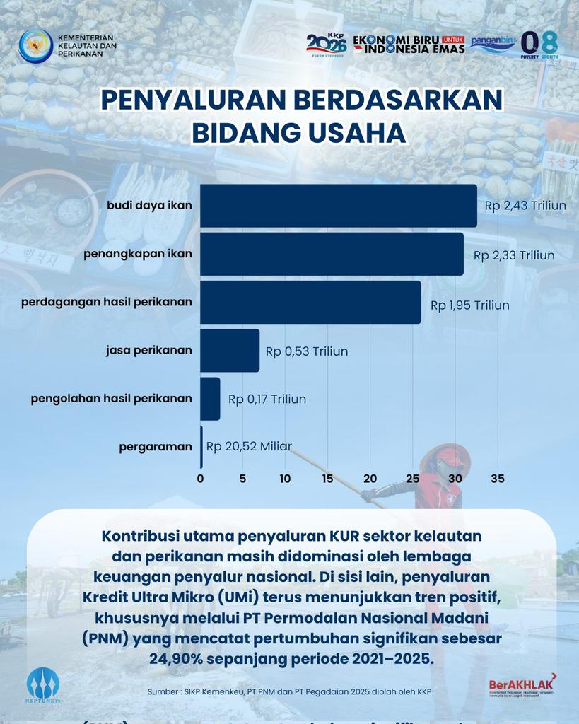 cakrofik69's tweet photo. Sahabat Bahari, dukungan pembiayaan sektor kelautan dan perikanan terus menguat. 
Kredit program mencapai Rp7,45 triliun dan menjangkau 300 ribu lebih pelaku usaha, terutama budi daya, penangkapan &amp; perdagangan hasil perikanan.
#2026KKPGrowStronger #SaktiWahyuTrenggono #KKPGOID https://t.co/01ZuRyalqD