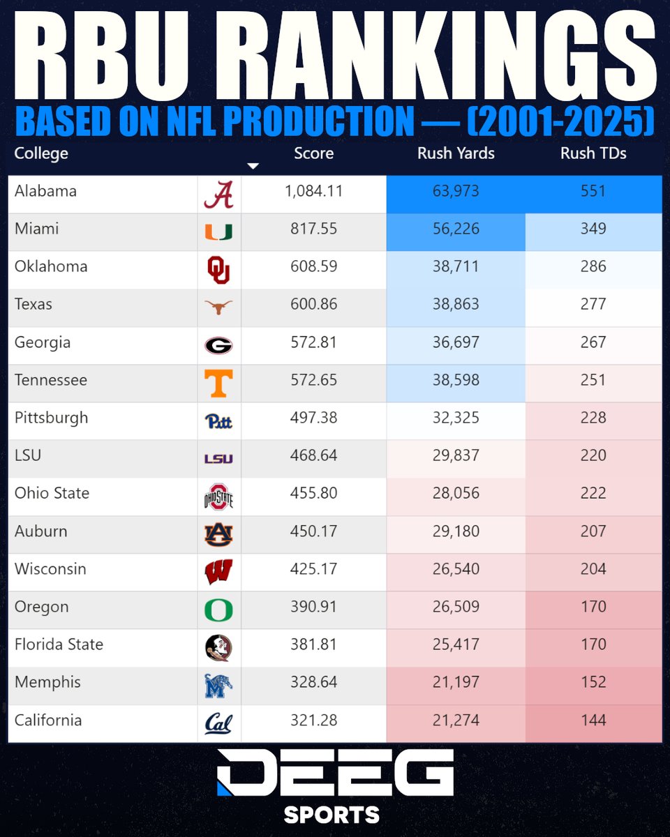 RBU Rankings — Last 25 Years (NFL Production)