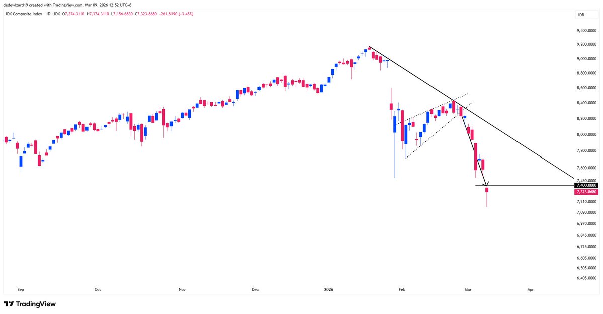 Saya liat udah banyak yg coret-coret view $IHSG bearish. Kemarin kan sempet saya bahas ada rising wedge di indeks dan target penurunan dari pattern tersebut sudah tercapai.

Menariknya, sekarang justru muncul potensi pembalikan arah. Lanjut di bawah... 👇