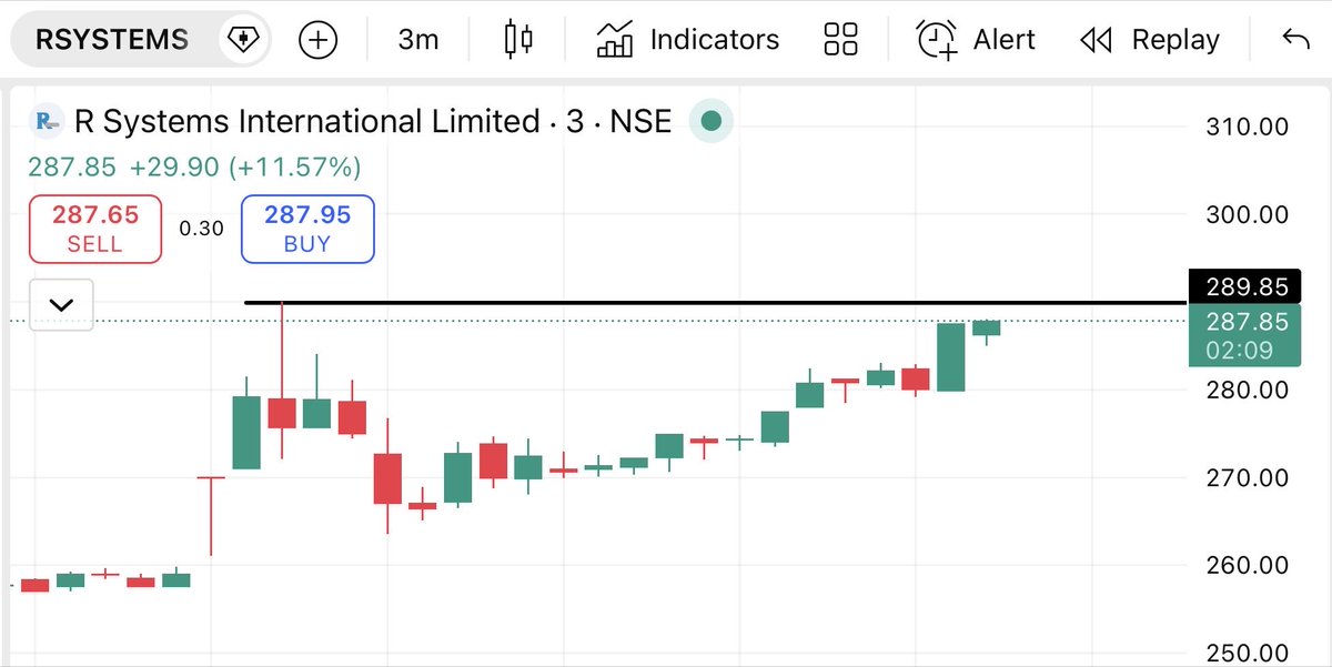 Brstocks21's tweet photo. Stock Name - R system Ltd ๐
CMP - 289
Intraday Set up building, Keep in Track
plan for buy side .
Must use 0.5-1% Sl ๐
#INTRADAY #daytrader #jwl #rsystem https://t.co/tZ2wYgX1Xt