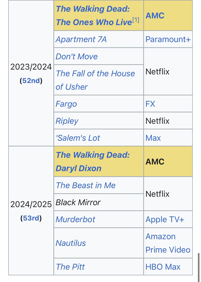 Lowkey hated DD S3 so this is shocking but HUGE respect for the continuation of TWDU dominance at the Saturn Awards! Best Television Presentation two years in a row 🫡. TWD had it in 2010 and 2011. 

Norman also won Best Actor in TV, which Andrew Lincoln had in 2014/2016! 👑 🎉