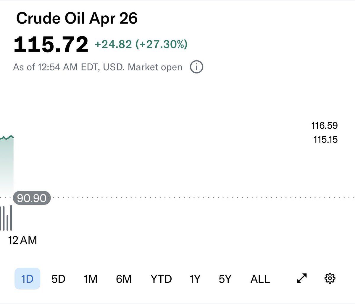 🚨BREAKING: OIL IS OFFICIALLY UP $25/BARREL IN NEW YORK

THIS IS THE LARGEST SINGLE DAY JUMP IN HISTORY