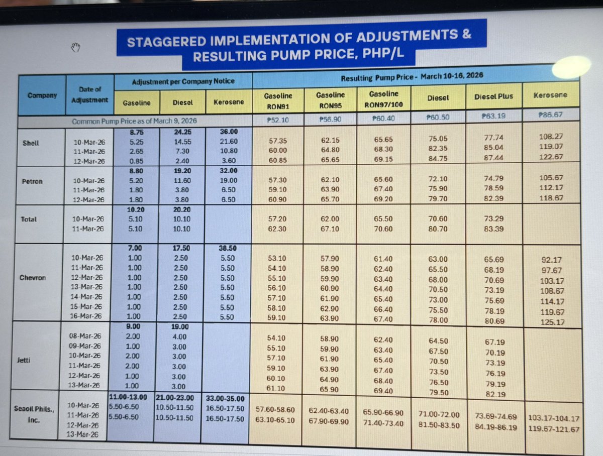 JUST IN!

Eto na ang magiging BIGTIME OIL PRICE HIKE simula bukas. Kasali sa listahan ang price adjustments ng Petron, Shell, Total, Chevron, Jetti at Seaoil. Magkakaiba ang price adjustments sa loob ng tatlong araw kaya bahala na ang mga motorista kung saan magpapakarga.