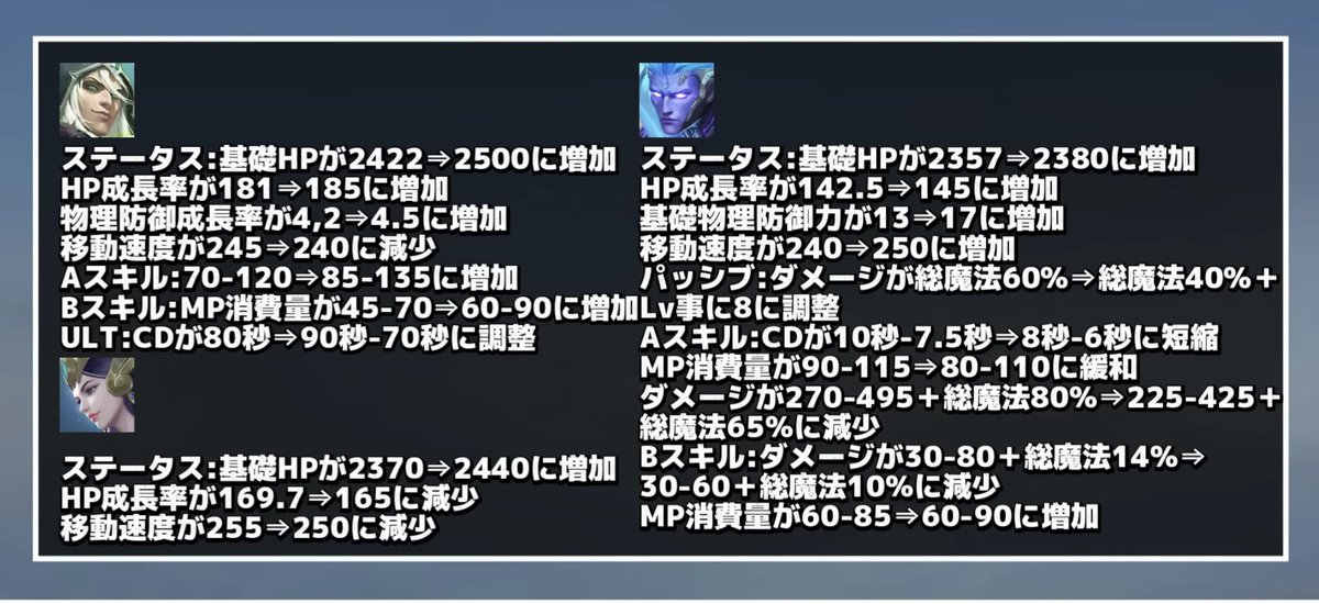 maarukaite_tyon's tweet photo. モバレのパッチノート友達と見てきた
次シーズンはメイジ強くなるからミッド行こ₍ ᐢ.  ̫ .ᐢ ₎
ファイター環境終わりです👋
#モバレ https://t.co/AcCtjJsp4E