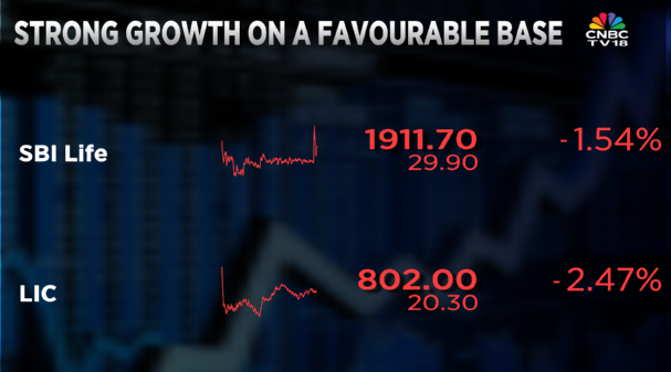 CNBCTV18Live's tweet image. #CNBCTV18Market | SBI Life &amp;amp; LIC trade lower, yet see minor recovery of over 1% each after posting strong growth on a favourable base for the month of Feb 

#LifeInsuranceData