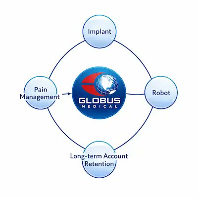 Globus Medical’s Strategy: Building a Closed-Loop Spine Ecosystem
thespinemarketgroup.com/globus-medical…
