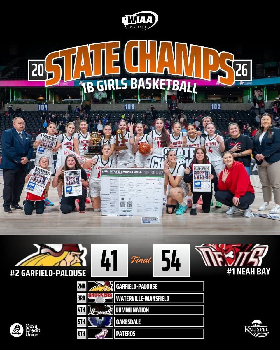 ndnsports's tweet photo. Congratulations to Neah Bay High School, from the Makah Indian reservation in Washington, who won the Washington Class 1B WIAA State Championship for the 4th year in a row!
#NativePreps #Makah #NeahBay #WIAA #StateChamps #4peat https://t.co/nCGOc5aZgU