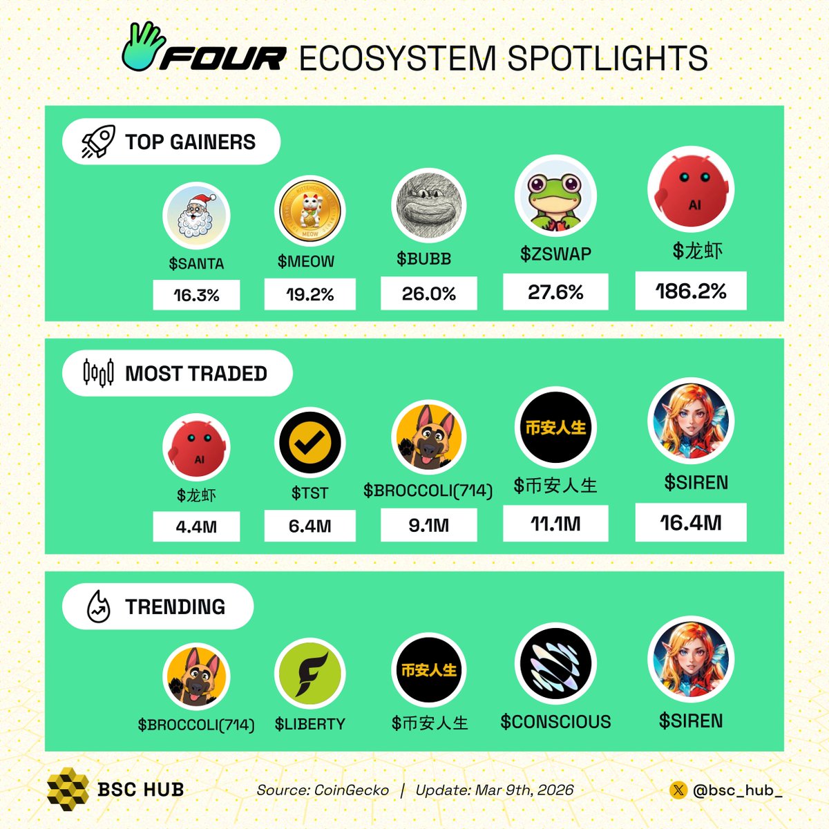 bsc_hub_'s tweet photo. 🔥 Four meme ecosystem spotlights last 24h 🟨

Who’s leading your watchlist?👇

🚀 Top gainers:
$龙虾
$ZSWAP @ZSWAP_DEX
$BUBB @bubbnb
$MEOW @KittehCoinTeam
$SANTA @Santacoincom

📈 Most traded:
$SIREN @genius_sirenBSC
$币安人生
$BROCCOLI(714) @broccoli714bnb
$TST @TestonBSC
$龙虾

💰 Trending:
$SIREN @genius_sirenBSC
$CONSCIOUS @1Conscious_ness
$币安人生
$LIBERTY @liberty_bsc
$BROCCOLI(714) @broccoli714bnb