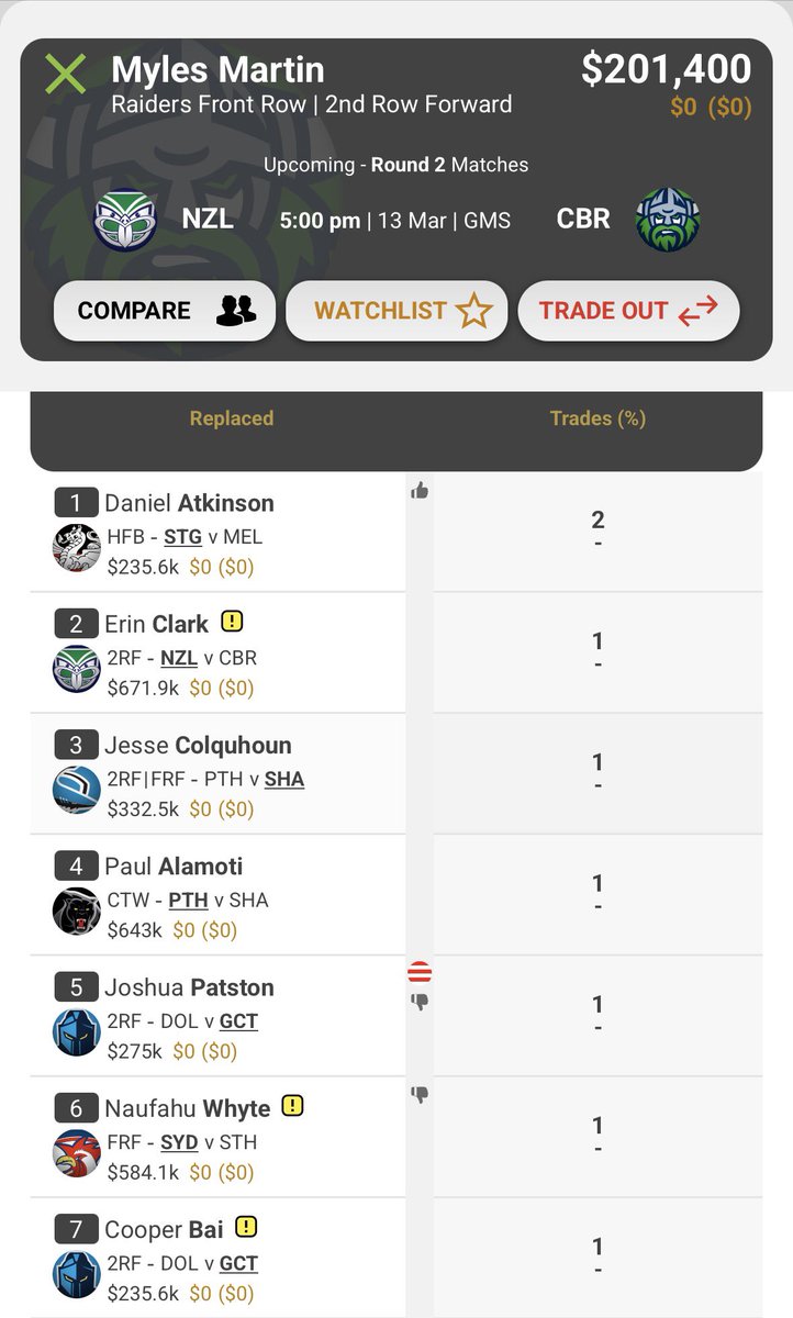 RazorRam0n's tweet image. What’s funnier than trading in the wrong Martin round 1?…. Trading in the wrong Martin round 2 @SuperCoachNRL #martins