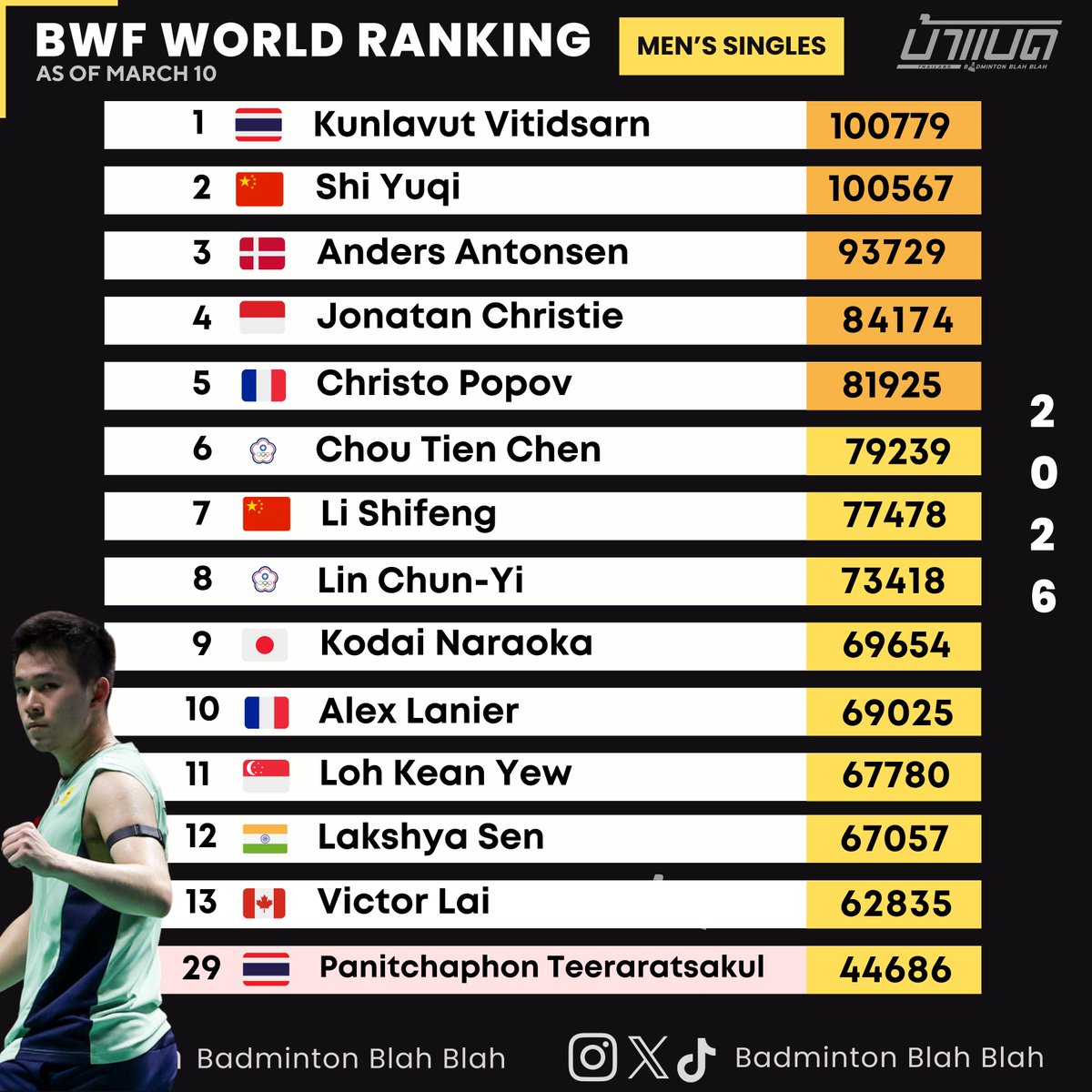 BadmintonBB's tweet photo. MS World Ranking as of March 10 https://t.co/Q6KvKGsZmc