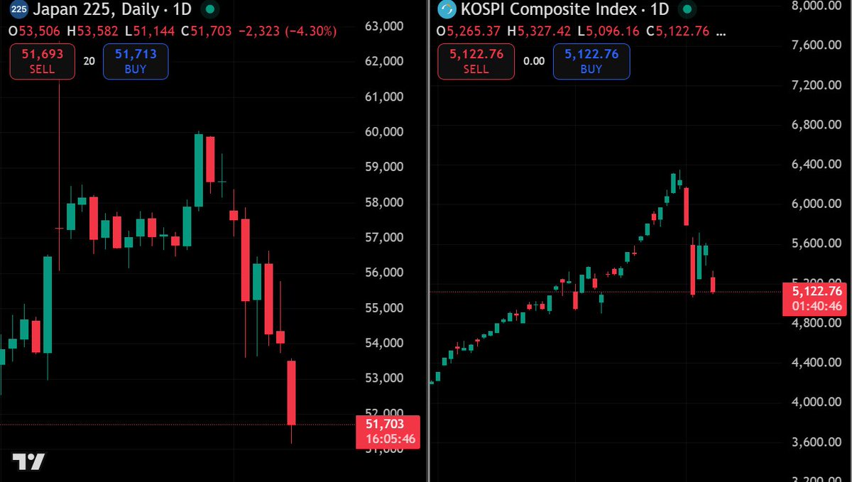 Asian Markets are not having a good day. n