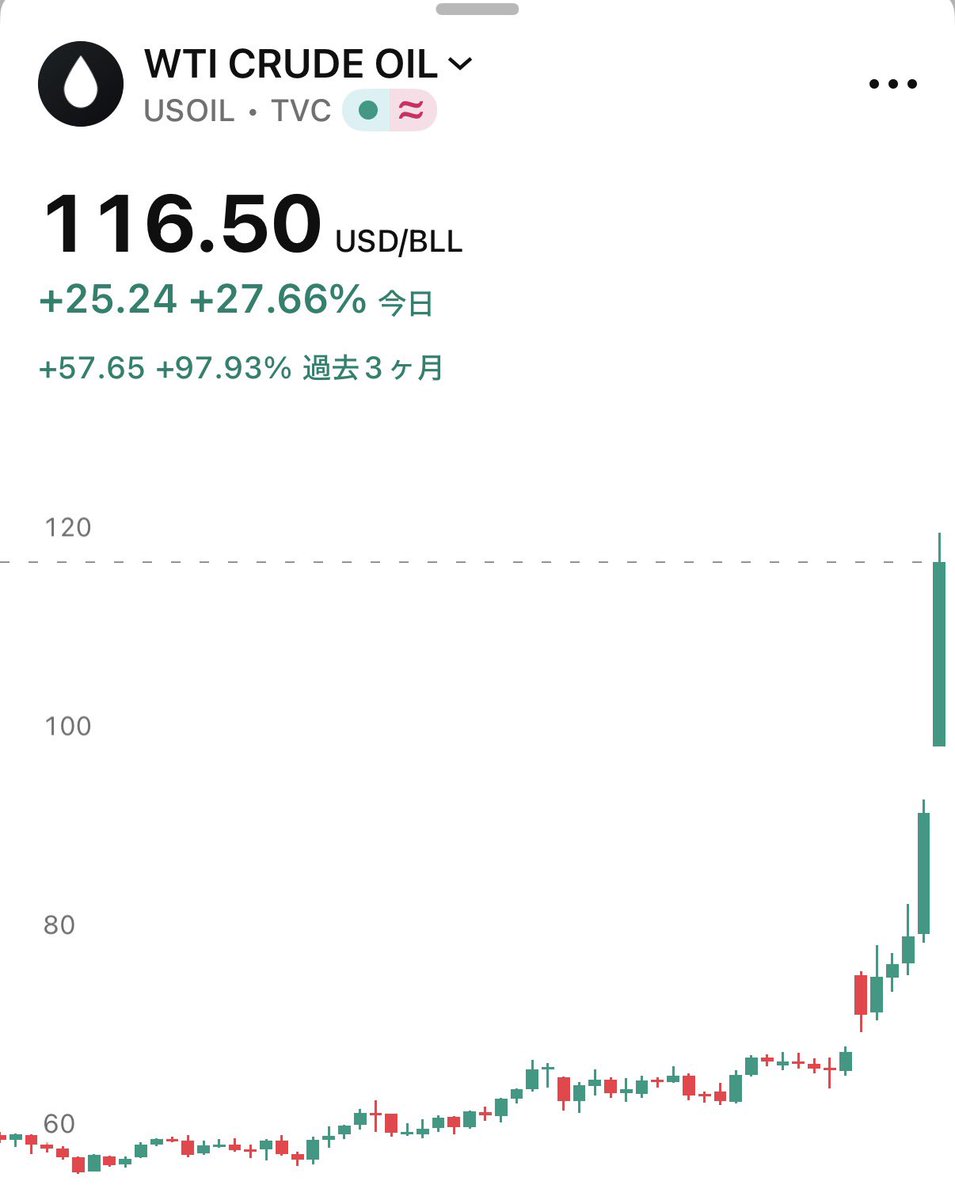 【速報】💥世界は今、歴史上最大の石油供給ショックに直面しており、1日あたり約2,000万バレルの石油供給が失われている

主な石油供給ショック：

1. ホルムズ海峡の封鎖（現在）：-2,000万バレル/日
2. イラン革命（1978年）：-550万バレル/日
3. ヨム・キプール戦争（1973年）：-450万バレル/日
4.