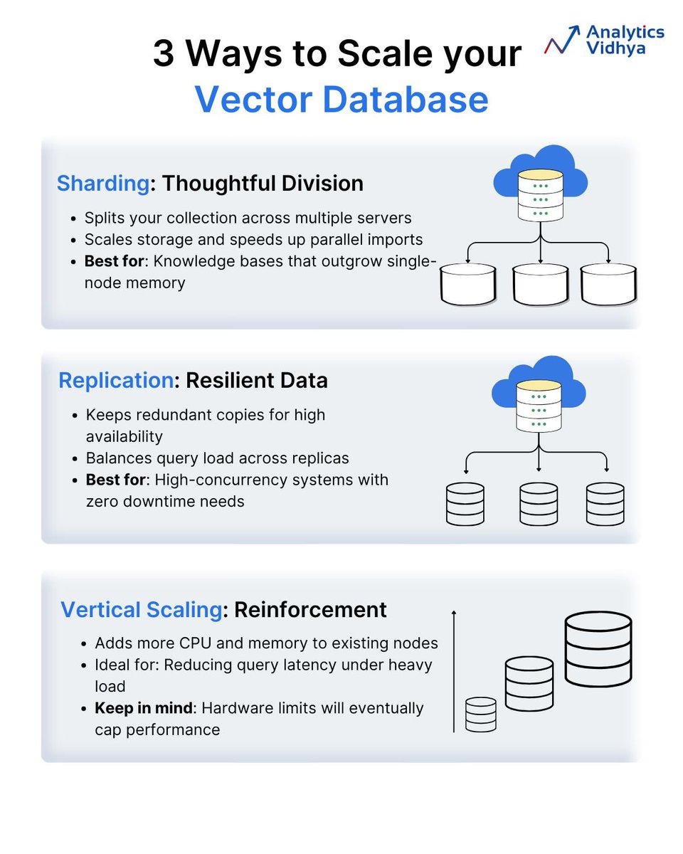 AnalyticsVidhya's tweet photo. 3 ways to scale your vector database 🧠⚙️

When your embeddings start to outgrow a single node, scaling isn’t optional it’s survival. Here’s how to do it right:

🔹 Sharding – Split your data across multiple servers to scale storage and speed up parallel imports.
🔹 Replication – Create redundant copies to handle high query loads and ensure zero downtime.
🔹 Vertical Scaling – Add more CPU and memory for faster queries (but remember, hardware caps out eventually).
Scaling smartly isn’t just about performance it’s about reliability at scale.