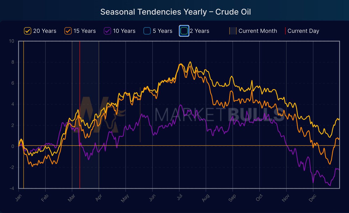 its all seasonal tho...

oil price seasonalities over the last 10-20 years