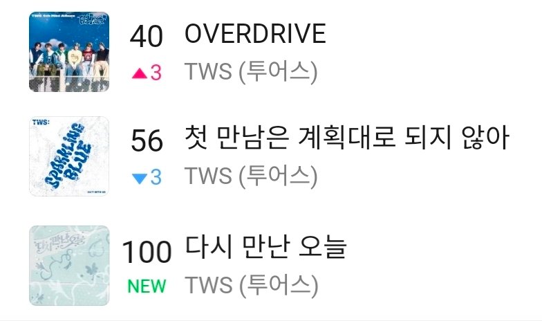 TWS_WithcrewINA's tweet photo. 📌 [RECORD - MelOn Daily Chart]

Lagu @TWS_PLEDIS pada MelOn Daily Chart (08/03/2026):

#40 OVERDRIVE [+3]
#56 Plot Twist 
#100 Nice To See You Again [+1]

#TWS #투어스 #247WithUs
#OVERDRIVE #TWS_OVERDRIVE
#첫만남은계획대로되지않아
#plot_twist
#다시만난오늘
#NiceToSeeYouAgain https://t.co/kh7YKrYlmW