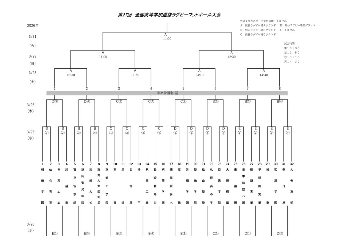「第27回全国高等学校選抜ラグビーフットボール大会」組み合わせ決定のお知らせ

開会式：3月24日（火）
試合日：3月25日（水）、26日（木）、28日（土）、29日（日）、31日（火）
🏟️熊谷スポーツ文化公園熊谷ラグビー場、熊谷市スポーツ・文化村くまぴあグラウンド

概要：rugby-japan.jp/news/53779