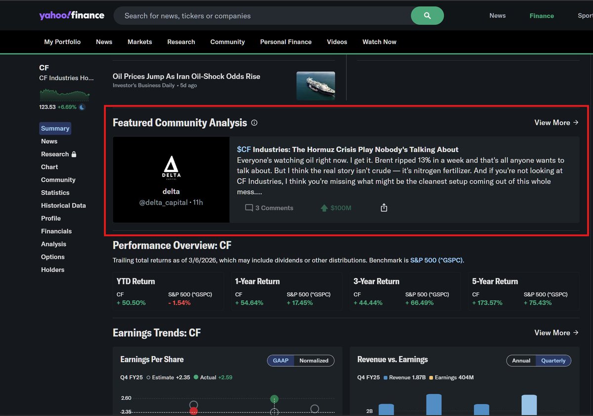 capital_delta's tweet photo. My $CF Industries piece just got featured on Yahoo Finance. 

While everyone chased oil, I made the case for nitrogen fertilizer.

Huge shoutout to @NathanWorden — appreciate the support.

If you haven't read it yet 👇
https://t.co/Skw3Y5EkM2 https://t.co/z60bYEaQfh