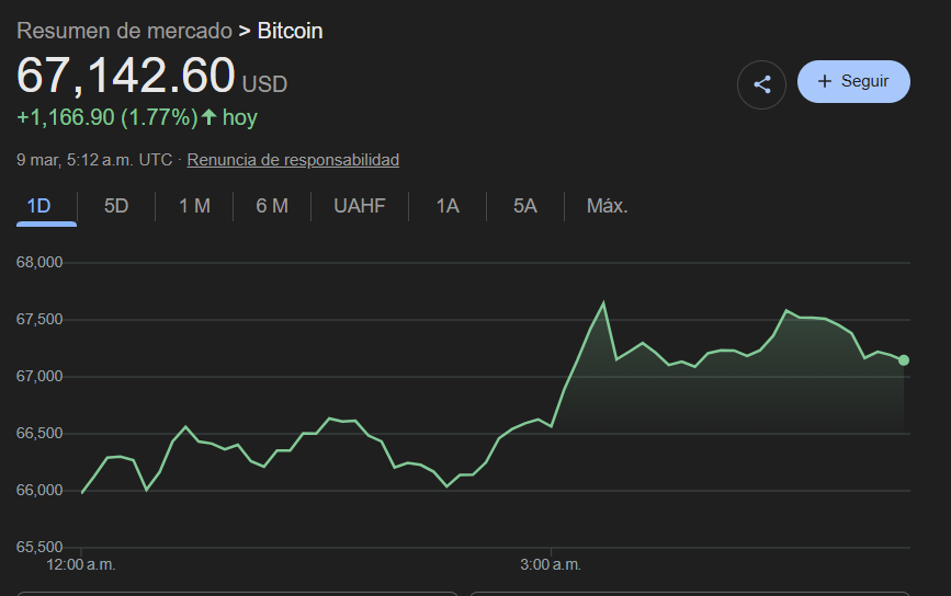 cesarcggc1's tweet photo. @Mauricio_VelRa Bitcoin reacciono de manera positiva al gol de ocejo https://t.co/gzQRxLldOj