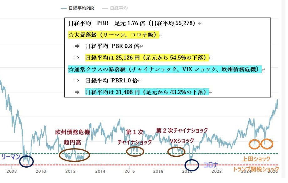 ブラックマンデーを侮らないで下さい。
日本株の歴史から見ると、 
今回の日経平均"暴落"目安は↓
・リーマン/コロナ級（PBR0.8）→25,126円 
・通常暴落（PBR1.0）→31,408円 
・植田/トランプ級（PBR1.1）→35,549円イラン最高指導者交代で原油価格も暴騰。
今、何より大事なのは、 生き残る事。