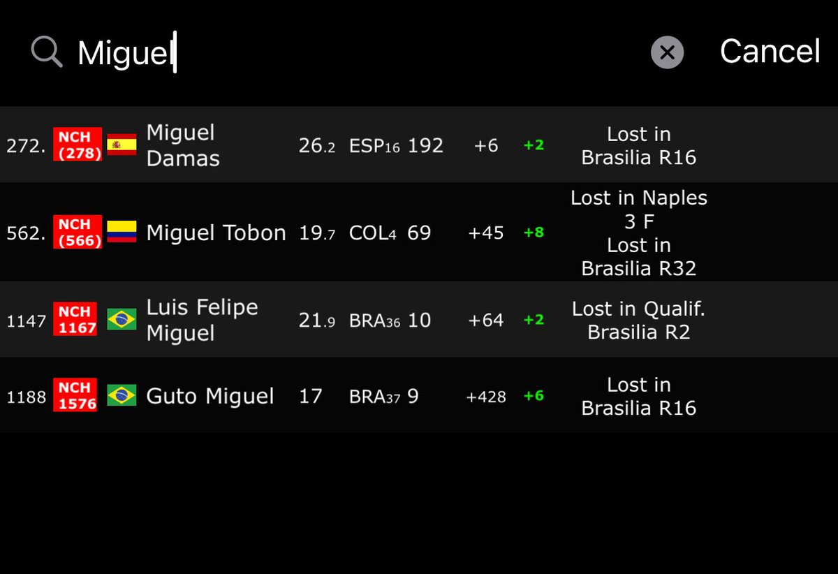 TennisStatss's tweet photo. Fun Fact… 

Just search up Miguel on the ATP Ranking and… they are all making a Career high. 🤔🤔 https://t.co/OekyhwYIqg