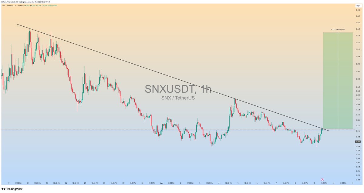 clifton_ideas's tweet photo. $SNX is trying to break the Major Trend line in 1h Timeframe..
if breaks Upside breakout with momentum candle we can see 35 - 40% Bullish Rally📈
#SNXUSDT #SNX #Crypto https://t.co/T4WQsSzDCj