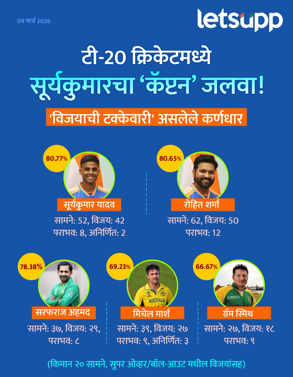LetsUppMarathi's tweet image. सूर्यकुमार यादव टी-20 आंतरराष्ट्रीय क्रिकेटमध्ये सर्वाधिक ८०.७७% विजय टक्केवारीसह अव्वल कर्णधार बनला आहे.. त्याने Rohit Sharma चा ८०.६५% विक्रम मोडीत काढला आहे. 
-
#SuryakumarYadav #SKY #INDvNZ #TeamIndia #T20WorldCup #ICCT20WorldCup #T20WorldCup2026 #LetsUppNews #LetsUppMarathi
