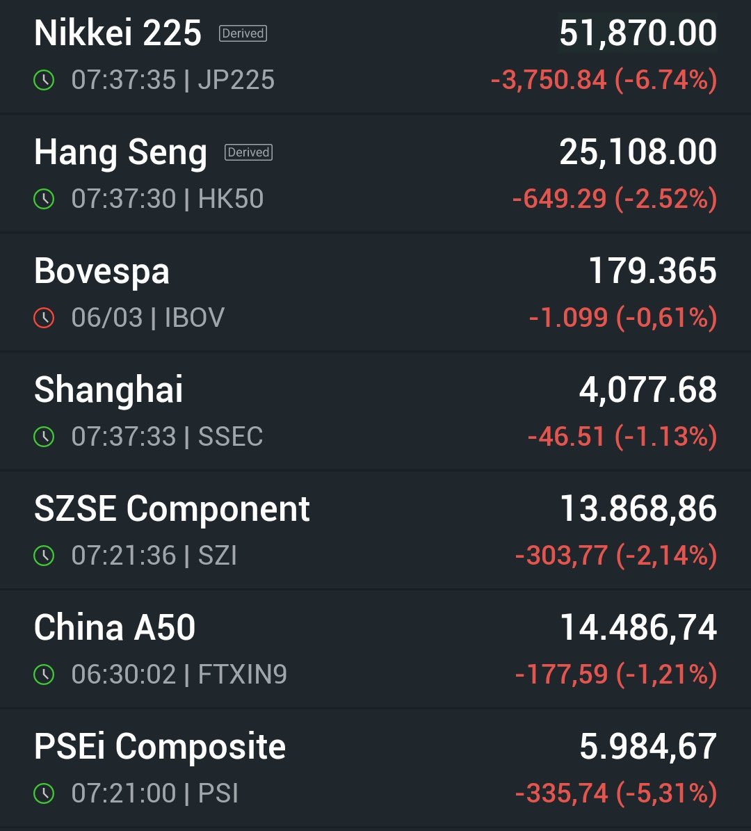 ekingun3's tweet photo. Asya #Borsa’ları tepetaklak olmuş durumda. https://t.co/9fYDXjcGUJ