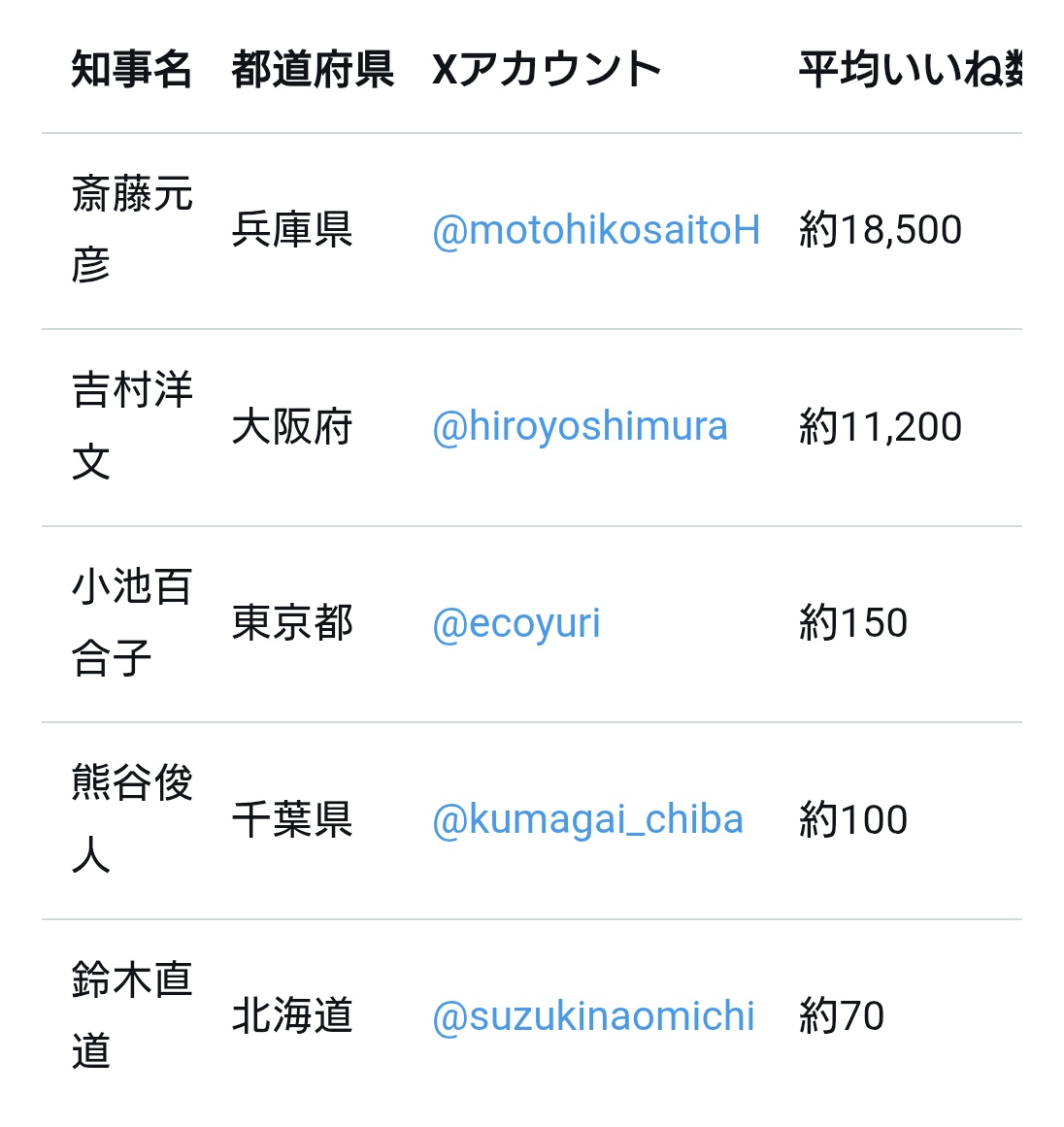 Justice_Hero_'s tweet photo. 『47都道府県知事いいね大賞』

アンチ涙目www

堂々の第1位！斎藤元彦兵庫県知事✨
日本で一番「いいね！」と思われている知事である事が確定しました✨

X投稿平均いいね数ベスト5（2025年1月〜9月）※引用ポスト除く

1位　斎藤元彦　兵庫県
@motohikosaitoH　約18,500👍
2位　吉村洋文　大阪府　
@hiroyoshimura　約11,200👍
3位　小池百合子　東京都
@ecoyuri　約150👍
4位　熊谷俊人　千葉県
@kumagai_chiba　約100👍
5位　鈴木直道　北海道
@naomichisuzuki　約70👍

小池百合子知事の120倍超え！
鈴木直道知事の260倍超え！
斎藤知事の前では『女帝・緑のたぬき』でさえも霞んでしまう。

🔴逆風の中でもぶれずに県政に向き合い、県民のための改革を着実に進めている行動力と信念の強さはまさに日本一の知事！！

🔵全ての改革が凄い！すべてが規格外！こんな首長見たことない！

🟡まさに政界の大谷翔平と言っても過言ではないでしょう！
信頼指数は100点満点！

⭐そりゃあ皆さん、いいね♥を押したくなりますわなぁ‼️