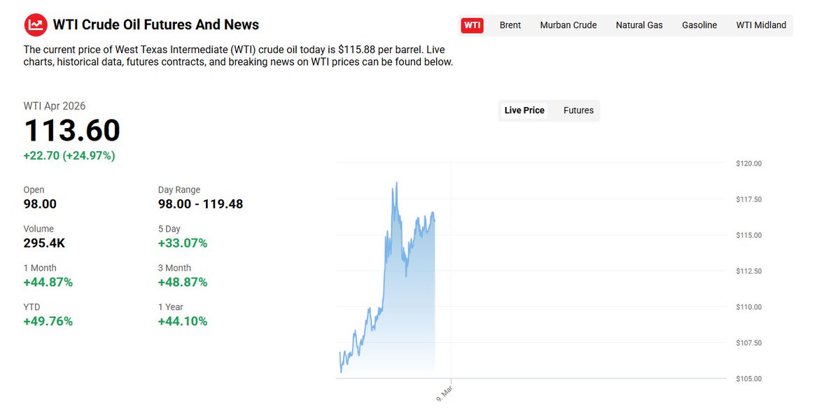 Trump's decision to bomb Iran is now the greatest windfall to the Russian war effort on record. If it continues, it might save the Russian war economy.