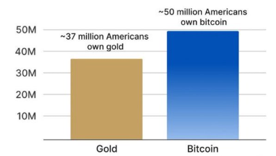 CryptoBusy's tweet photo. More Americans now own Bitcoin than gold! 🚨

Over 50M Americans hold $BTC compared to around 37M gold owners. https://t.co/t603L24bWN