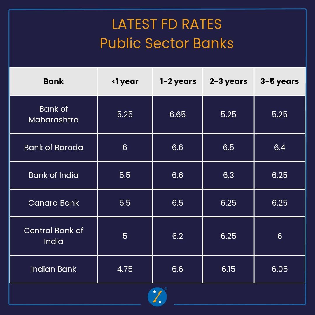 BankBazaar's tweet photo. Here are the latest FD Rates of Public Sector Banks in India .

#FDRates #InterestRates #BankRates

1/2 https://t.co/2dAaD8rn0i