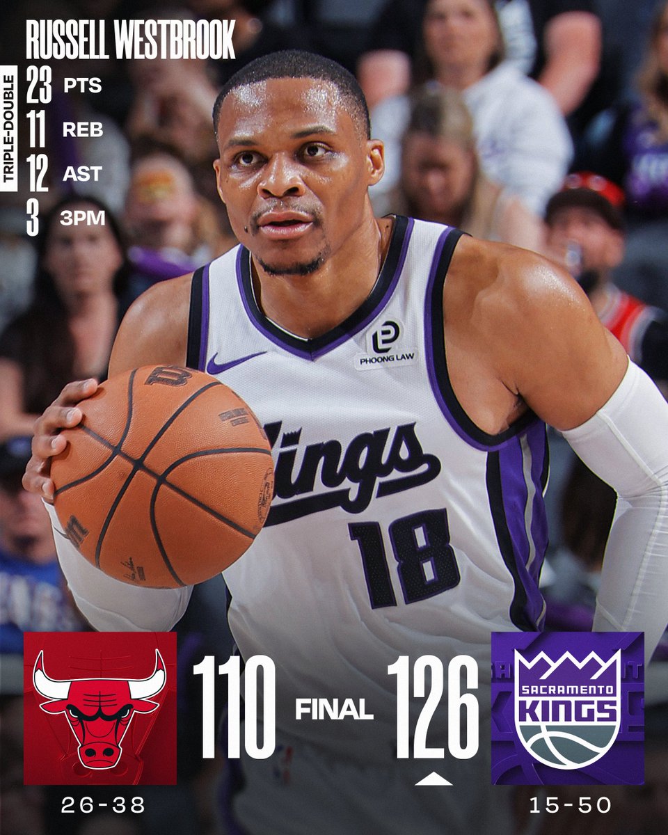 🏀 SUNDAY'S FINAL SCORES 🏀
Russ drops a triple-double as the @SacramentoKings win at home!
Malik Monk: 30 PTS, 4 REB, 5 AST, 3 3PM
Maxime Raynaud: 26 PTS, 11 REB, 3 BLK
Daeqwon Plowden: 16 PTS